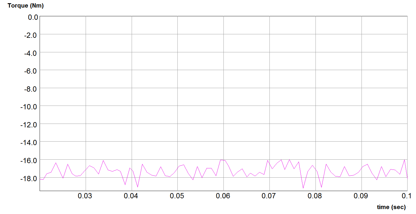 R= 304 Ω (+40% του ονομαςτικοφ) Θ ροπι που αναπτφςςεται όταν θ μθχανι ζχει φορτίο R=304 Ω είναι: χιμα 6.