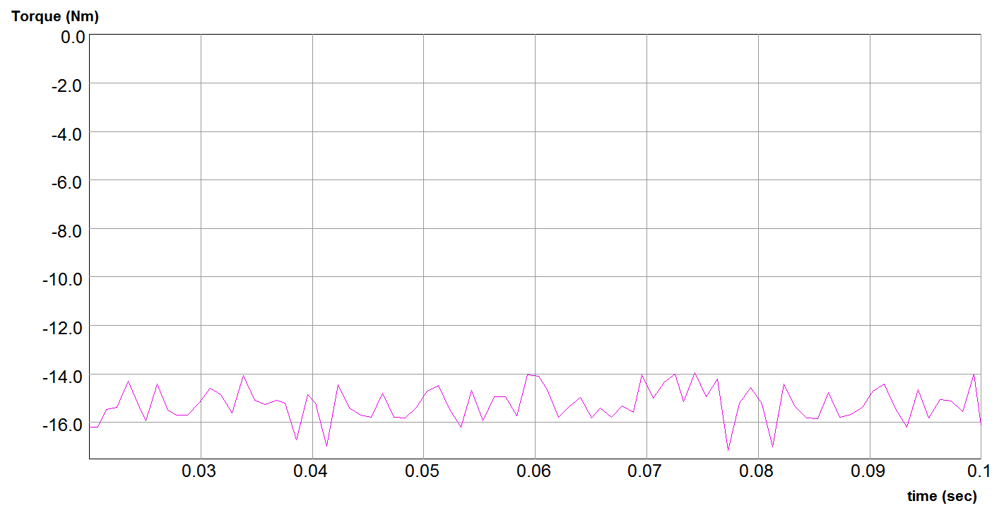 κυματομορφϊν προκφπτει ότι: P εξερχ όμενη = 3V φ,rms I φ,rms cos φ=3 258.31 0.8497 1=658.