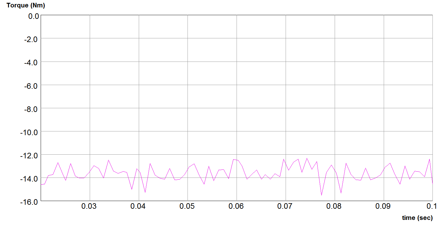 R=390 Ω ( +80% του ονομαςτικοφ ) Τζλοσ, τρζχουμε τθ μθχανι για φορτίο ίςο με R=390 Ω. χιμα 6.