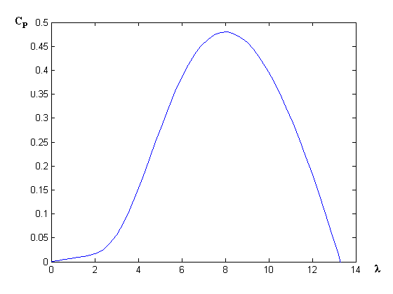 χιμα 1.3 Το διάγραμμα του C p ςυναρτιςει του λ [12] Φαίνεται ότι για μια ςυγκεκριμζνθ τιμι του λ το C p παίρνει τθ μζγιςτθ τιμι του.