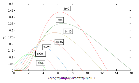 χιμα 1.4 Το διάγραμμαc p - λ για διάφορεσ τιμζσ του β [12] Ρροκφπτει λοιπόν ότι θ βζλτιςτθ τιμι του C p επιτυγχάνεται όταν β=0. Τότε λ i =8.12, λ opt =6.325 και C p opt =0.4382.