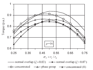 χιμα 2.19 Ανά μονάδα ροπι ςυναρτιςει του σ r για διάφορα τυλίγματα και 16 πόλουσ [6] χιμα 2.