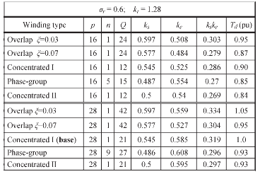 Αν γίνει αντικατάςταςθ των μεγεκϊν ρ, C p και R και για μια ταχφτθτα ανζμου περίπου 8.5 m/sec προκφπτει ιςχφσ 1120 W. Ο βακμόσ απόδοςθσ τθσ γεννιτριασ υπολογίηεται: P = 1000 P M 1120 = 0.9 (3.2) 3.