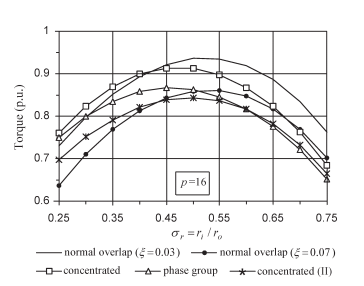 επιλζγεται θ τιμι g = 1.5mm. Ζτςι προκφπτει ότι το πάχοσ του ςτάτθ είναι t w = 13mm.