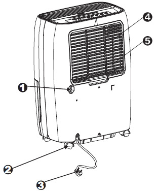 Αναγνώριση µερών Εµπρός µέρος ❶ Πίνακας ελέγχου ❷ Χειρολαβή ❸ Γρίλια εξόδου αέρα ❹ Κάδος νερού ❺ Παράθυρο ορατότητας στάθµης νερού Πίσω µέρος ❶ Έξοδος σωλήνα αποστράγγισης ❷ Τροχός ❸ Καλώδιο ρεύµατος