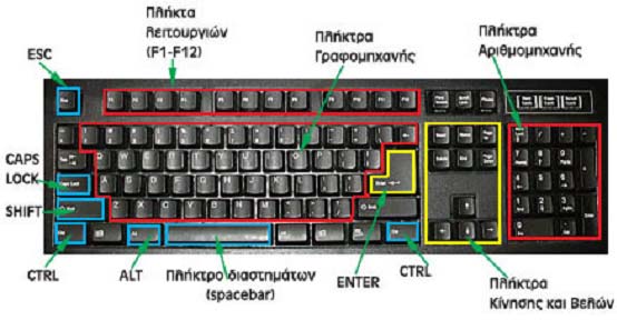 Back Space Delete Εναλλαγή Αγγλικού- Ελληνικού πληκτρολογίου Αν πατήσουµε το συνδυασµό πλήκτρων Alt+Shift ή µε το ποντίκι κάνουµε κλικ στη γραµµή εργασιών