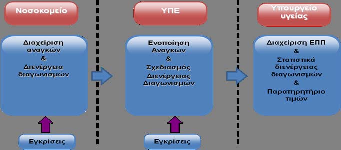 Η τεχνική περιγραφή συστήματος στην Υγεία Το