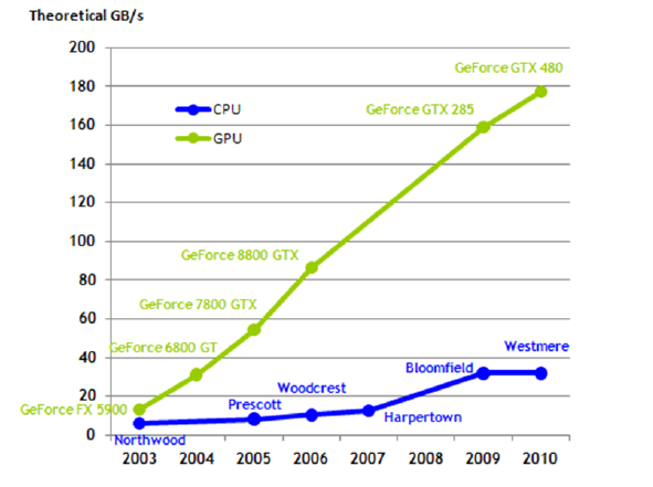Σχήμα 1.2: Εύρος Ζώνης (Bandwidth) της μνήμης των GPU και CPU τα τελευταία χρόνια [1]. 1.2 Ανάπτυξη εφαρμογών σε GPU.