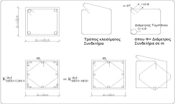 ΤΕΤΡΑΓΩΝΟ ΥΠΟΣΤΗΛΩΜΑ Εικόνα 1 Σωστός τρόπος διαμόρφωσης εγκάρσιου οπλισμού Υποστηλώματος β. Δοκοί i.