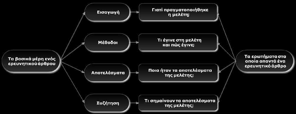 98 Π. ΓΑΛΑΝΗΣ Σύμφωνα με τη συγκεκριμένη δομή, τα ερευνητικά άρθρα αποτελούνται από τα εξής τμήματα: 3 13 Εισαγωγή (Introduction) Μέθοδοι (Methods) Αποτελέσματα (Results) Συζήτηση (Discussion).
