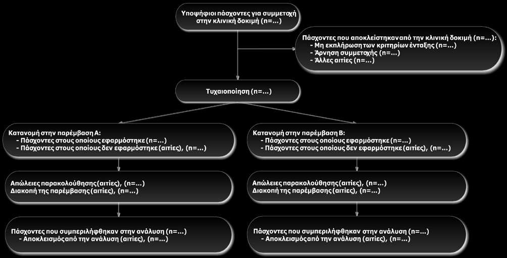 104 Π. ΓΑΛΑΝΗΣ Εικόνα 2. Το διάγραμμα ροής μιας κλινικής δοκιμής στην οποία συγκρίνονται δύο παρεμβάσεις Α και Β.