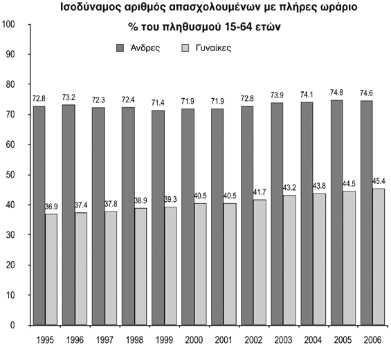 Ινστιτούτο Εργασίας ΟΤΟΕ Διάγραμμα 4 Η επίπτωση από την πραγματοποιηθείσα διόρθωση δεν είναι αμελητέα: για το 2006, ενώ το ποσοστό απασχόλησης των ανδρών παραμένει σχεδόν αμετάβλητο (σε σύγκριση με