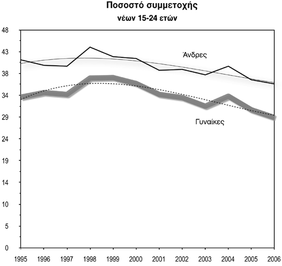 Η θέση των γυναικών στις αγορές εργασίας της Ελλάδας Πρώτον, ο αριθμός των γυναικών που συμμετέχουν στην αγορά εργασίας, είτε ως απασχολούμενες είτε ως άνεργες, είναι ένα σχετικά μικρό ποσοστό του