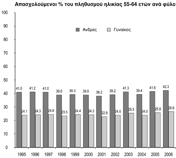 Η θέση των γυναικών στις αγορές εργασίας της Ελλάδας Διάγραμμα 8 Στο Διάγραμμα 7 φαίνεται το ποσοστό απασχόλησης των ηλικιών 25-54 ετών που αποτελούν τον «πυρήνα» του εργατικού δυναμικού.