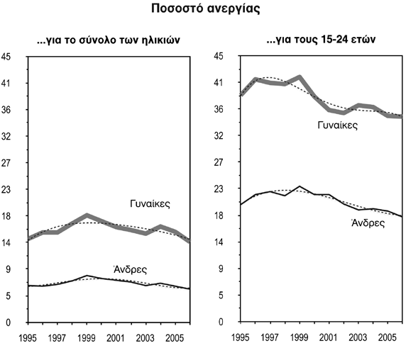 Η θέση των γυναικών στις αγορές εργασίας της Ελλάδας εξηγείται, ενδεχομένως, από την δυσμενή κατανομή τους στους κλάδους οικονομικής δραστηριότητας, στα επαγγέλματα και στις υψηλές θέσεις στην