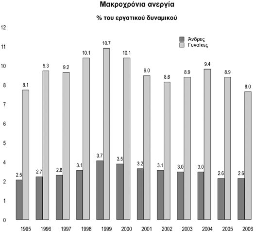 Ινστιτούτο Εργασίας ΟΤΟΕ Διάγραμμα 11 Η θέση των γυναικών, όπως την περιγράψαμε παραπάνω, επηρεάζει και την κατανομή της γυναικείας απασχόλησης στα επαγγέλματα.