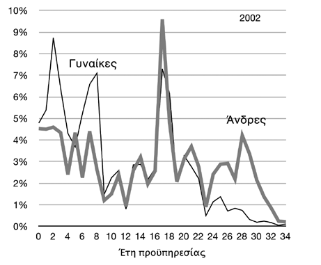 Περιγραφική ανάλυση της θέσης των γυναικών στον τραπεζικό κλάδο της Ελλάδας Οι διαφορές αυτές στην κατανομή των ετών προϋπηρεσίας στον ίδιο εργοδότη, μεταξύ ανδρών και γυναικών, φαίνονται στο