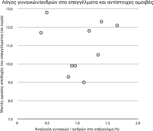 Ινστιτούτο Εργασίας ΟΤΟΕ ανδρών συναδέλφων τους. Αυτό δεν ισχύει στην περίπτωση των τραπεζών.