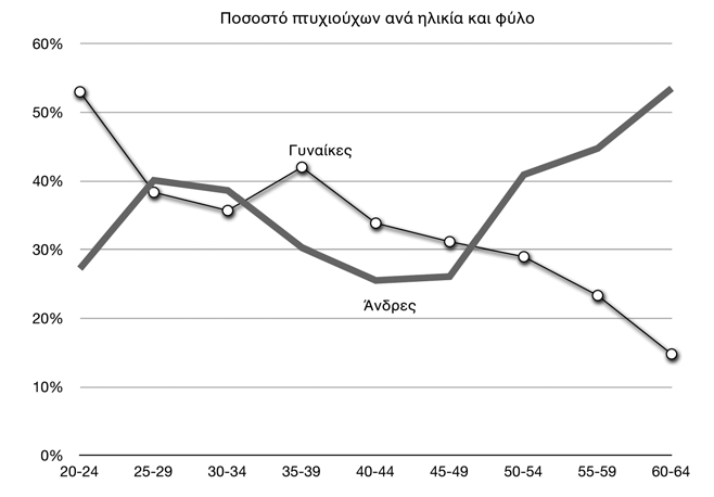 μεταξύ 2002 και 2006