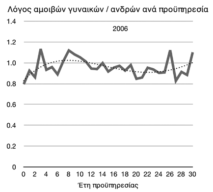 Η μεταβολή του χάσματος αμοιβών μεταξύ 2002 και 2006 Διάγραμμα 38 Η αναλογία των αμοιβών γυναικών / ανδρών καθώς αυξάνεται η προϋπηρεσία φαίνεται στο διάγραμμα 38 (έχουν παραλειφθεί τα στοιχεία για