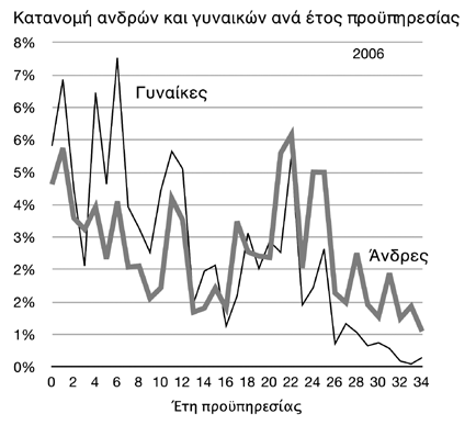 Από το διάγραμμα φαίνεται ότι ενώ οι μικτές ωριαίες αποδοχές είναι υψηλότερες για τους άνδρες ήδη από την αρχή της εργασιακής καριέρας, παρατηρείται αύξηση του λόγου αμοιβών γυναικών / ανδρών με την