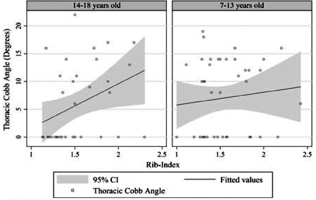 η επιδραση τησ αναπτυξησ στην παθογενεια τησ ιδιοπαθουσ σκολιωσησ 13 Εικόνα 2: Η γραμμική συσχέτιση μεταξύ της θωρακικής γωνίας Cobb και του Π στις ηλικιακές ομάδες παιδιών των 7-13 και 14-18 ετών.