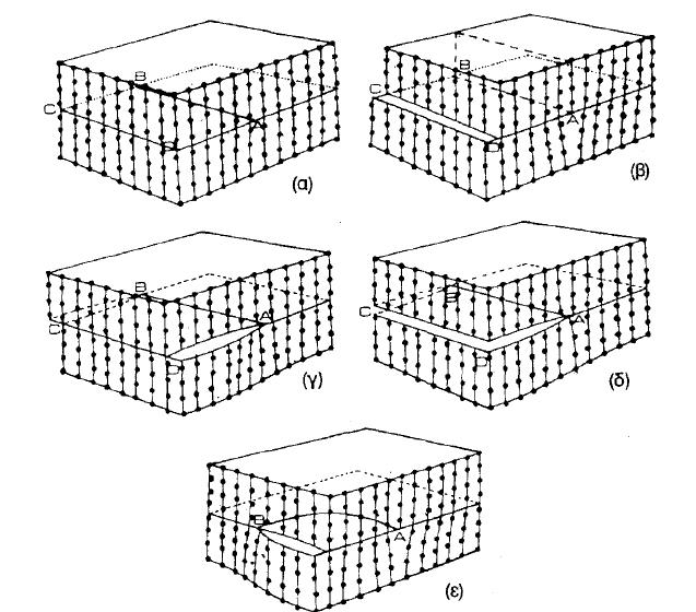 Σχήμα 9: (α) Ιδανικό κρυσταλλικό πλέγμα, (β) βαθμιδωτός καταναγκασμός, (γ) ελικοειδής καταναγκασμός, (δ) βαθμιδωτός καταναγκασμός και (ε) μεικτός καταναγκασμός.