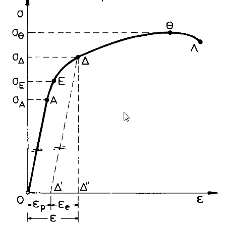 λοιπόν με το άθροισμα της αποδιδόμενης κατά την αποφόρτιση ελαστικής παραμόρφωσης ε e =σ/e κα ι της παραμένουσας πλαστικής ε p.
