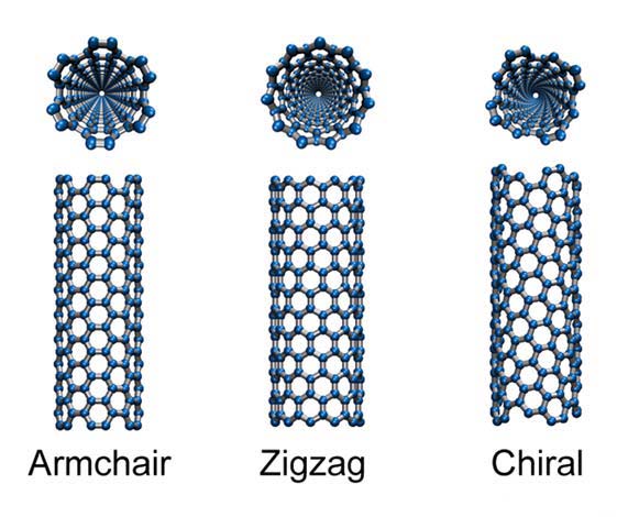 Σχήμα 42: Είδη των single walled nanotubes (SWNT). Φουλερένια Τα φουλερένια (fullerenes) ανακαλύφθηκαν το 1985 από τους Harold Kroto, James R. Heath, Sean O Brien, Robert Curl και Richard Smalley.