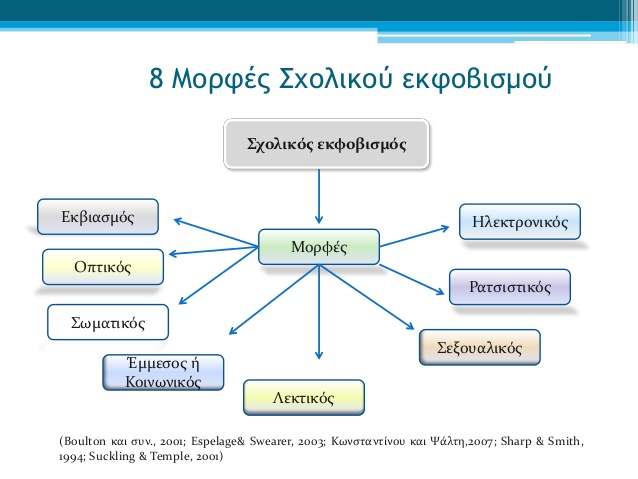 Αποσπάσµατα από την οµιλία στο ηµοτικό Σχολείο Γουβών, 15 Νοεµβρίου 2014, µε τίτλο: ΣΧΟΛΙΚΟΣ ΕΚΦΟΒΙΣΜΟΣ: Ο ΡΟΛΟΣ ΤΗΣ ΟΙΚΟΓΕΝΕΙΑΣ ΚΑΙ ΤΟΥ ΣΧΟΛΕΙΟΥ Οι όροι «εκφοβισµός» (bullying) και «θυµατοποίηση»