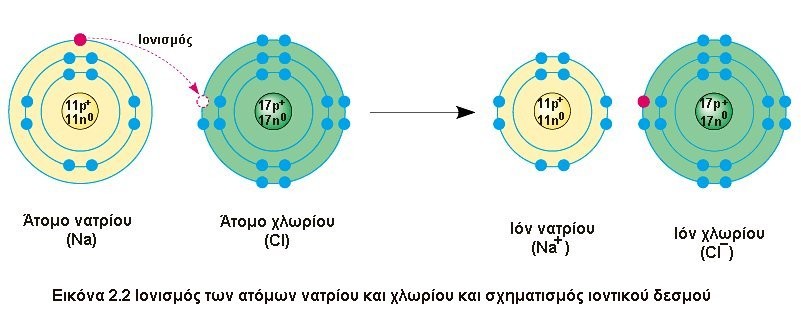 ΣΤΟΙΧΕΙΑ Στοιχείο είναι μια ουσία, που αποτελείται από άτομα, που έχουν τον ίδιο αριθμό πρωτονίων και δε μπορεί να διασπαστεί χημικά σε απλούστερα σώματα.