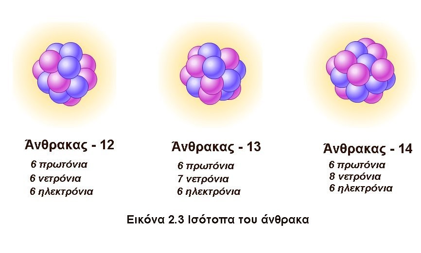 Ο μοριακός τύπος της γλυκόζης, C 6H 12O 6, δείχνει ότι, το μόριο της γλυκόζης αποτελείται από έξι άτομα άνθρακα, δώδεκα άτομα υδρογόνου