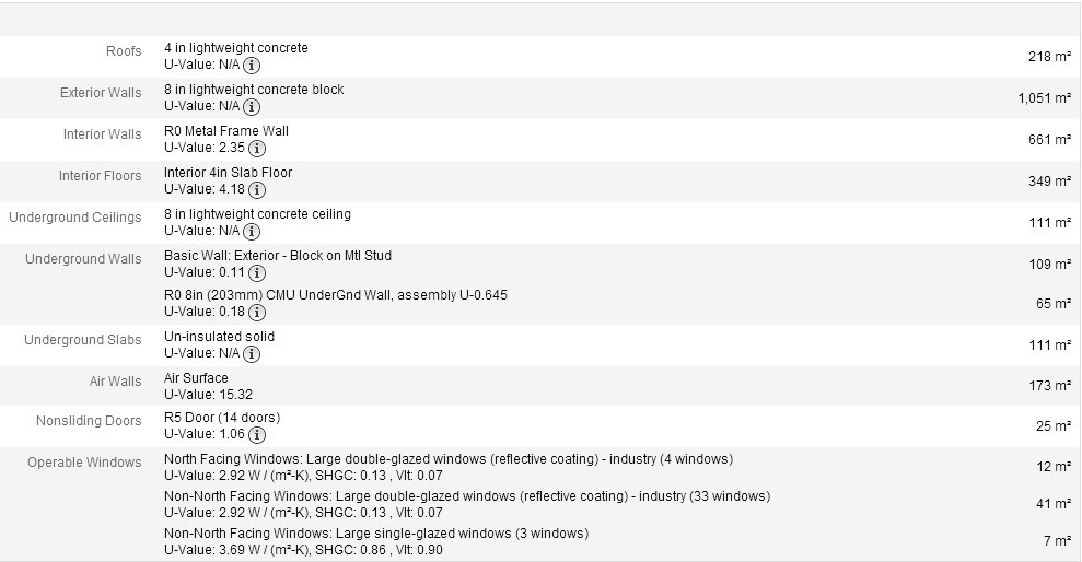 Detailed statistics, assumptions, and information on building constructions are also provided in Building Summary (Figure 3.65).