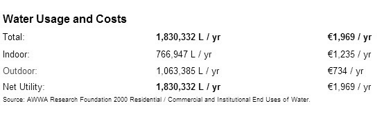 Water Usage and Cost A summary is given of the estimated water use in the building based on the number of people in the building as well as the building type.