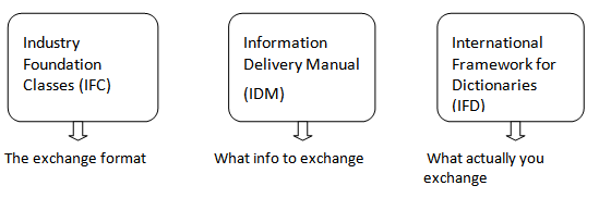 Chapter 1: Building Information Modeling (BIM) Figure 1.1.1: A schematic representation of IFC, IDM and IFD.