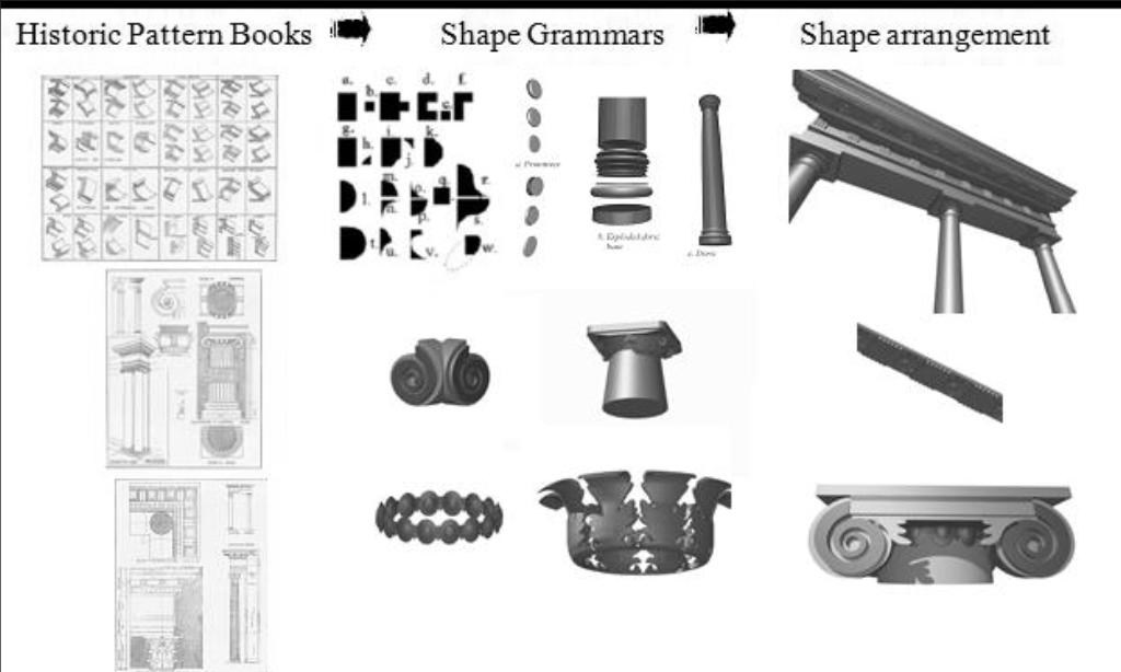 Chapter 2: State of the Art of BIM Figure 2.7: Historic data and shape grammars for classical orders. Figure 2.8: The final HBIM model.