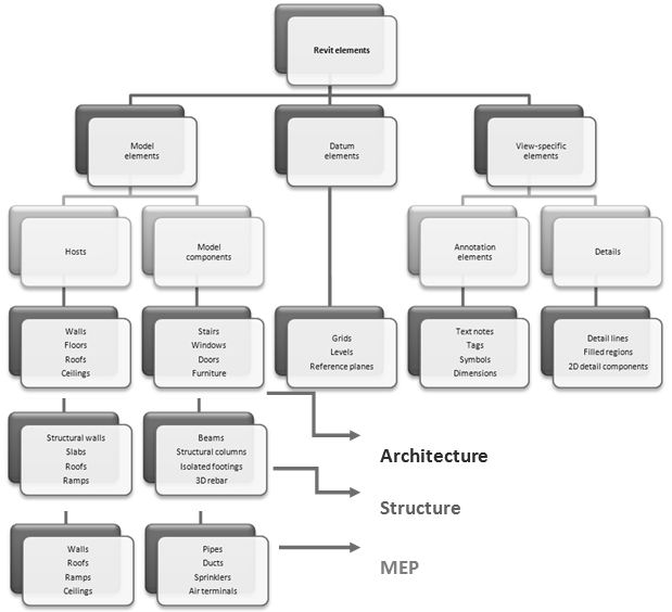 Chapter 3: Case Study-The Church of Santa Maria (Scaria, Italy) Figure 3.20: Hierarchy of elements in Autodesk Revit. 3.4.