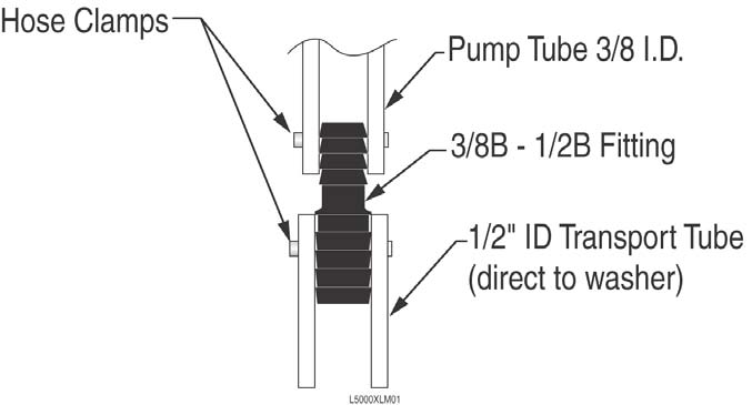 Tubing Connection: From Pump to Washer Φορ 100 Σεριεσ ανδ 600 Σεριεσ πυμπσ υσε 10 μμ ορ 3/8 ΙΔ τυβινγ φρομ τηε πυμπσ το τηε ωασηερ.