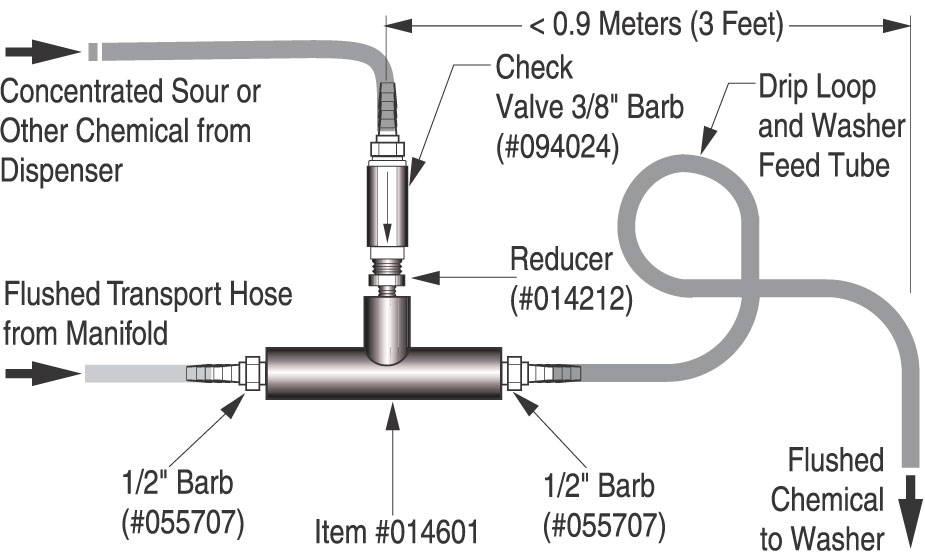 Tubing: Sour Flush Installation Το πρεϖεντ δανγερουσ χηεμιχαλ ιντεραχτιονσ συχη ασ βετωεεν αχιδ ανδ βλεαχη, ονε οφ τηε ινχομπατιβλε χηεμιχαλσ συχη ασ σουρ ορ βλεαχη μυστ βε ρουτεδ σεπαρατελψ.