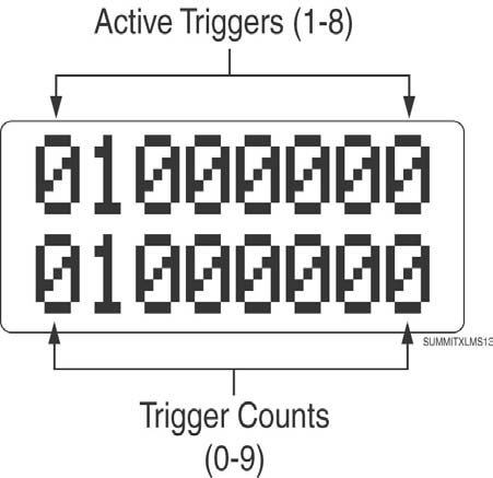 Trigger Status & Counter For a trigger to be counted, it must meet the Trigger Qualification screen s criteria for duration and voltage.