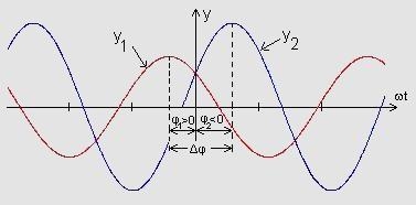 ) και ισούται με την γωνία που σχηματίζει η επιβατική ακτίνα από την αρχή των αξόνων μέχρι το σημείο Υ με τον άξονα των πραγματικών αριθμών στο μιγαδικό επίπεδο(βλ. Σχ.