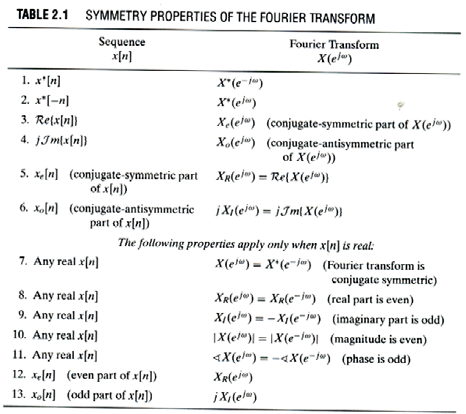 Συμμετρικές ιδιότητες του μετασχηματισμού Fourier Συζυγής Συμμετρική Σειρά (conjugate-symmetric sequence) Συζυγής