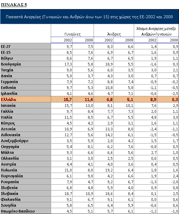 Ι5. Φύλο και ανεργία Το χάσμα ανεργίας μεταξύ ανδρών και γυναικών στην Ελλάδα αν και μειώθηκε από 8,9 μονάδες το 2002 σε 6,3 μονάδες το 2008 είναι το