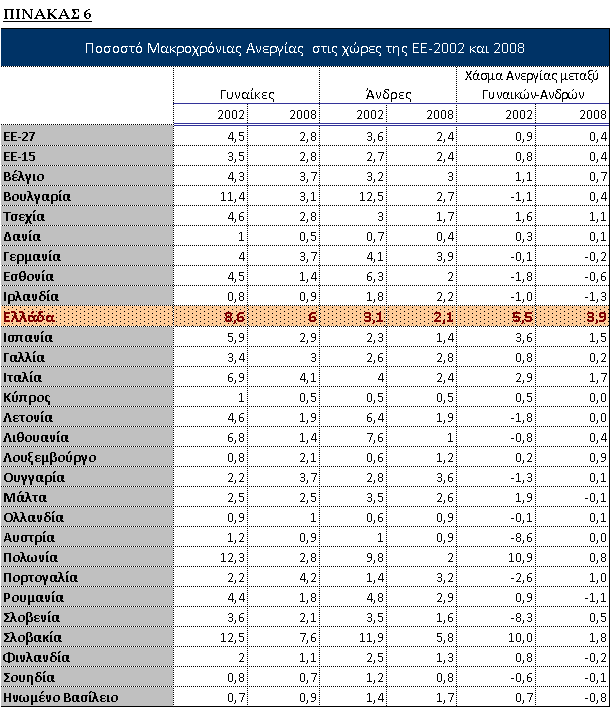 Ι6. Φύλο και μακροχρόνια ανεργία Οι συνέπειες της ανεργίας και ιδιαίτερα της μακροχρόνιας ανεργίας είναι ιδιαίτερα σημαντικές για το εργατικό δυναμικό και για το σύνολο της οικονομίας.