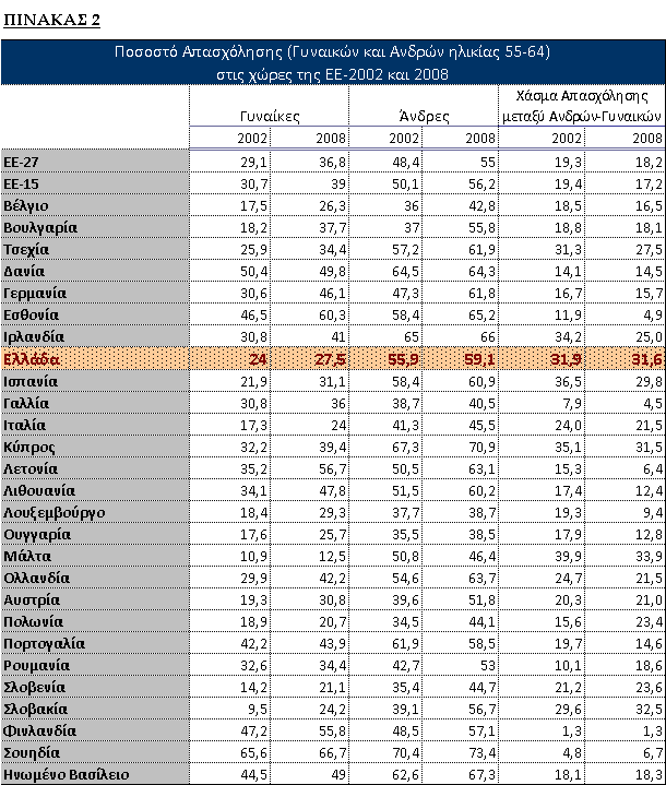 Ι1. Φύλο και ποσοστό απασχόλησης Ηλικία 55-64 ετών Μείωση του χάσματος απασχόλησης για τους εργαζόμενους ηλικίας 55-64 ετών