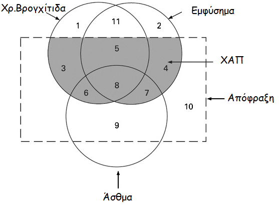 Μη αναλογικό διάγραμμα Venn Am J