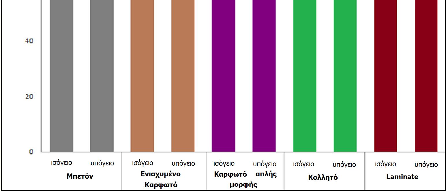 Αποτελέσματα θορύβου (σε db) σε ισόγειο και υπόγειο (μεγάλη σφαίρα), στους διάφορους τύπους ξύλινων δαπέδων. Μέσοι όροι 100 επαναλήψεων.