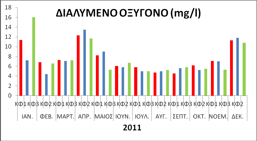 16 14 12 10 8 6 4 2 mg/l KΦ2 ΚΦ4 ΚΦ5 Διακύμανση από 3mg/l εως 16