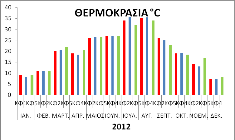 35 30 25 20 15 C KΦ2 ΚΦ4 Διακύμανση από 6 εως 36 C Στατιστικά σημαντική