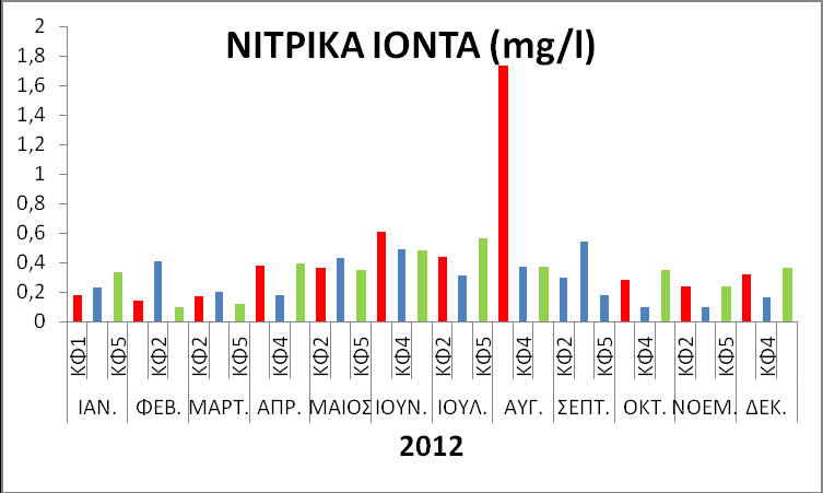 KΦ2 ΚΦ4 ΚΦ5 Διακύμανση από 0,03 εως 1,8 mg/l